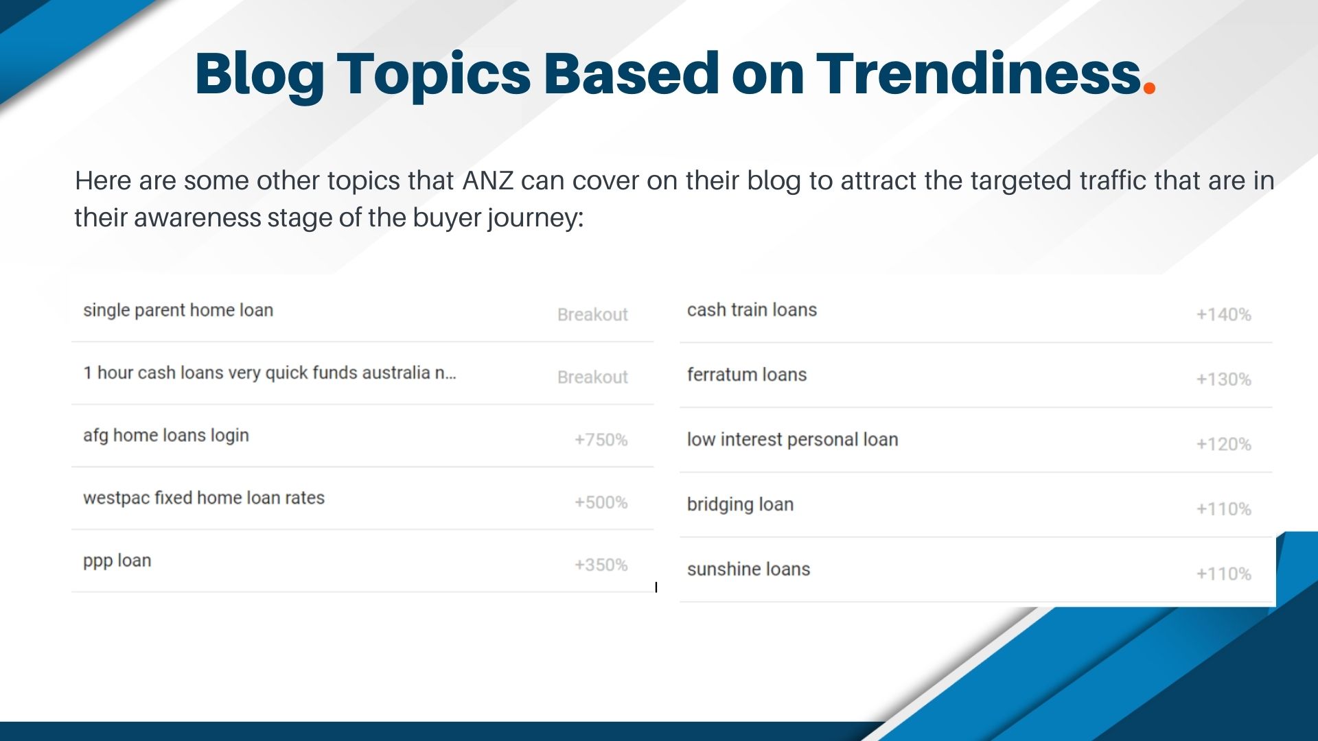 SEO for ANZ Bank Slide 30