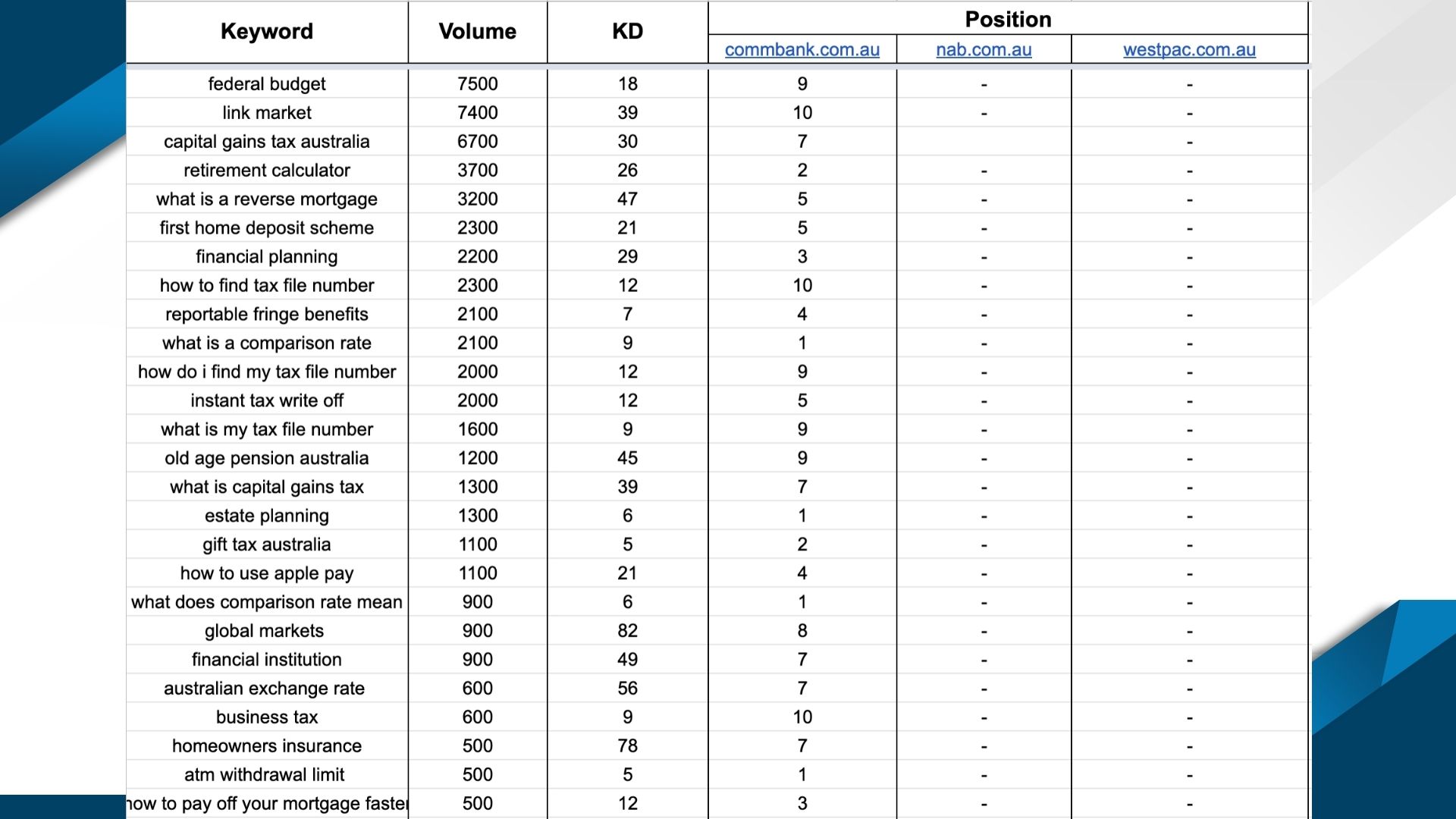 SEO for ANZ Bank Slide 38