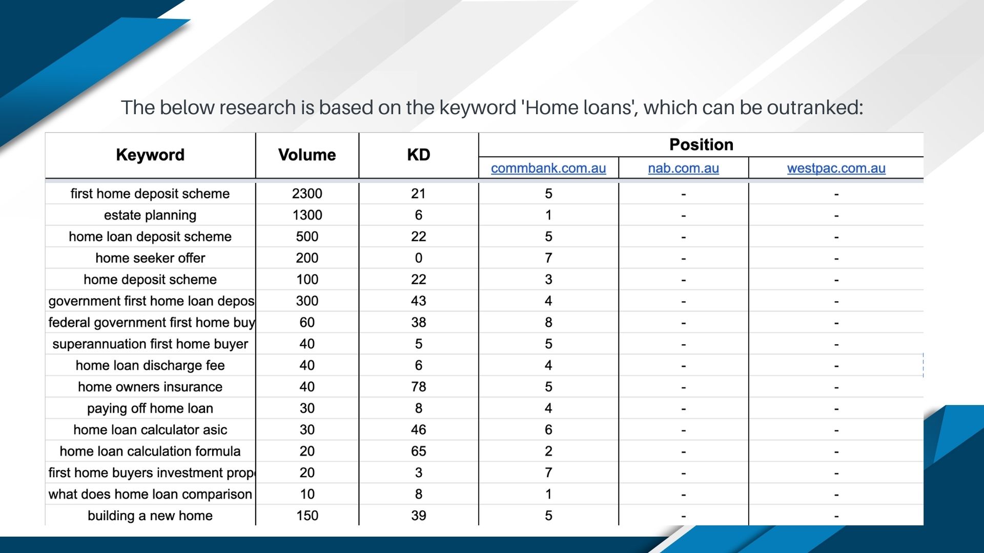 SEO for ANZ Bank Slide 39
