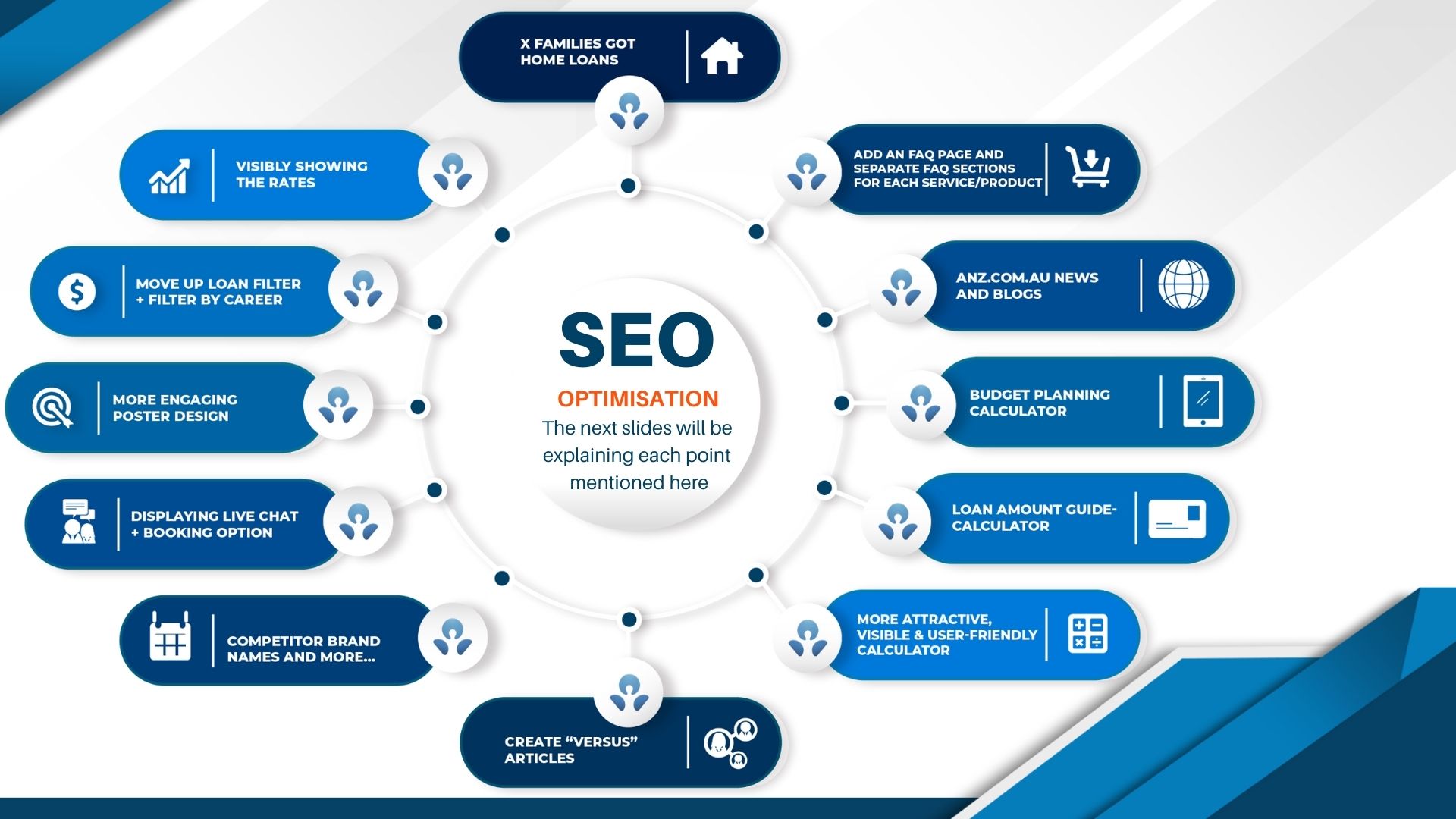 SEO for ANZ Bank Slide 6